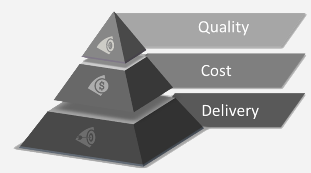 The old sourcing model of Quality, Cost, and Delivery
