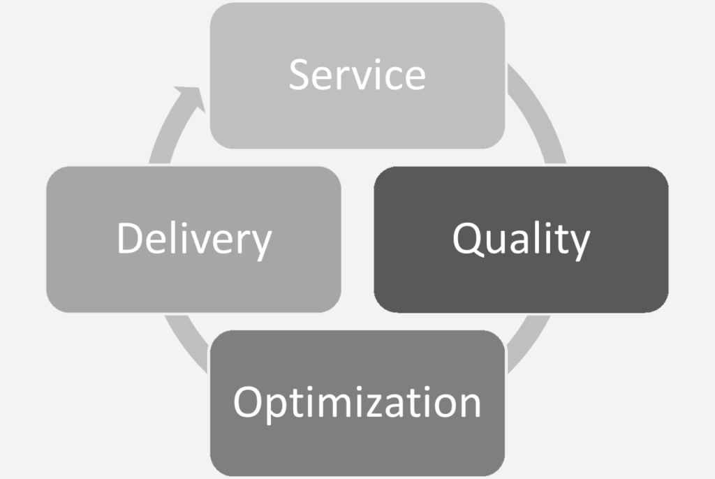 Service, Quality, Optimization and Delivery
